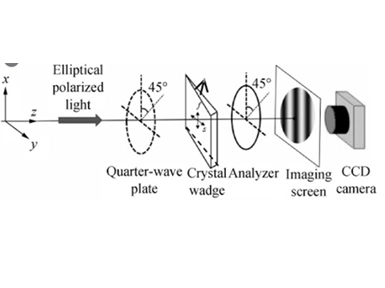 The Application of Polarimeter in Glass Industry